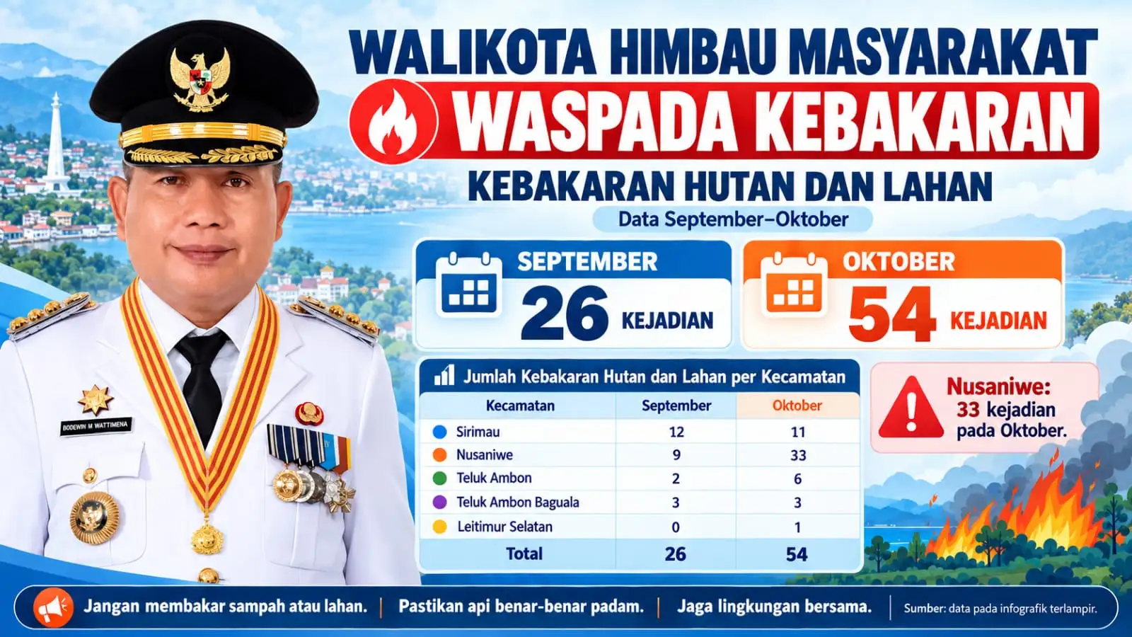 Kebakaran Capai 157 Kejadian Sepanjang 2026, Wali Kota Minta Kewaspadaan Ditingkatkan